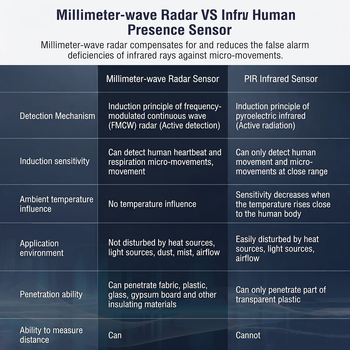 60GHz mmWave Radar Fall Detection Sensor - Wearable-Free Human Presence Monitor & Bathroom Fall Alarm for Elderly Care, Privacy-Safe No Camera, WiFi/Zigbee App Real-Time Alerts